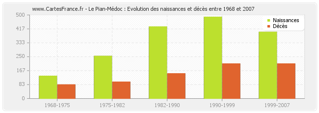 Le Pian-Médoc : Evolution des naissances et décès entre 1968 et 2007